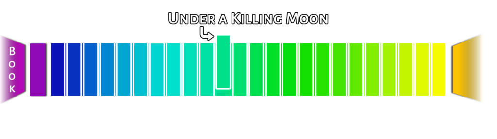 A spectrum illustrating how Under the Killing Moon falls on a scale of Story to Puzzle. Just a smidge more to the story side.